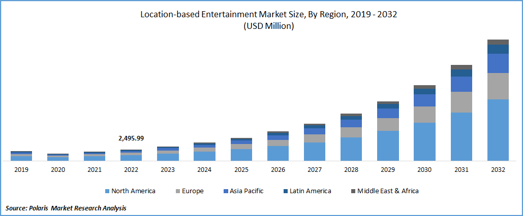Location- based entertainment Market Size